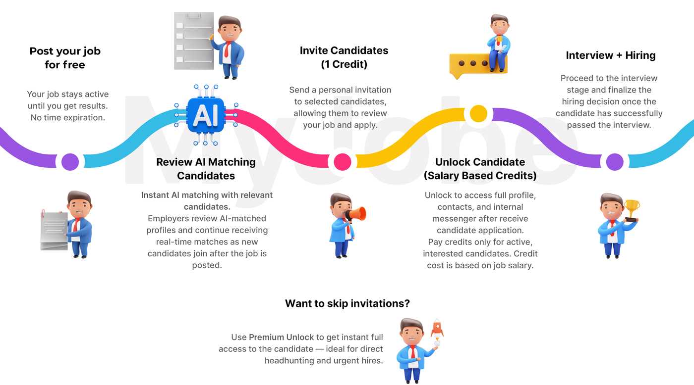 How AI Matching works for employers